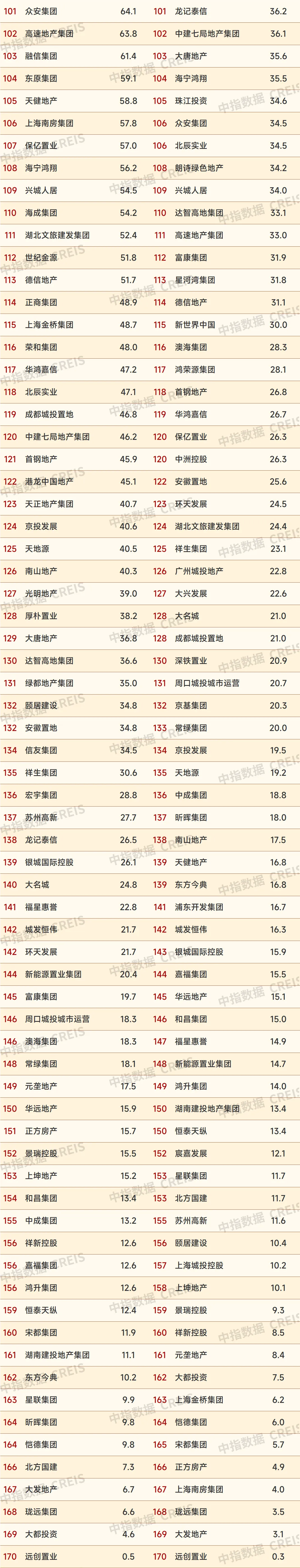 中指研究院：1-10月TOP100房企销售额同比下降34.7% - 图片8