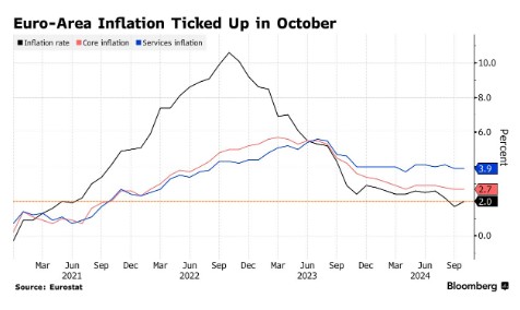 欧元区10月通胀超预期加速 12月降息25个基点成主基调 - 图片1