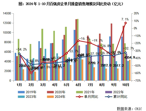 克而瑞地产研究：10月TOP100房企销售操盘金额4354.9亿元 环比增长73% - 图片4