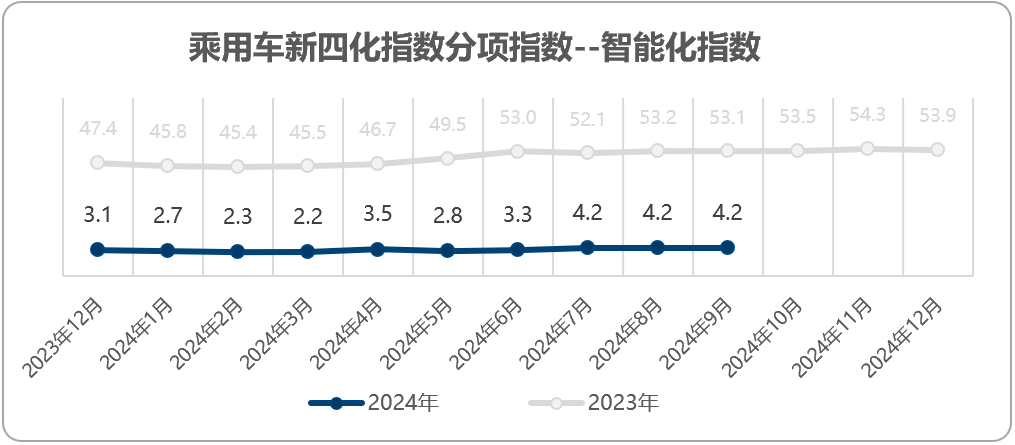 乘联分会：2024年9月乘用车新四化指数为53.6 - 图片4