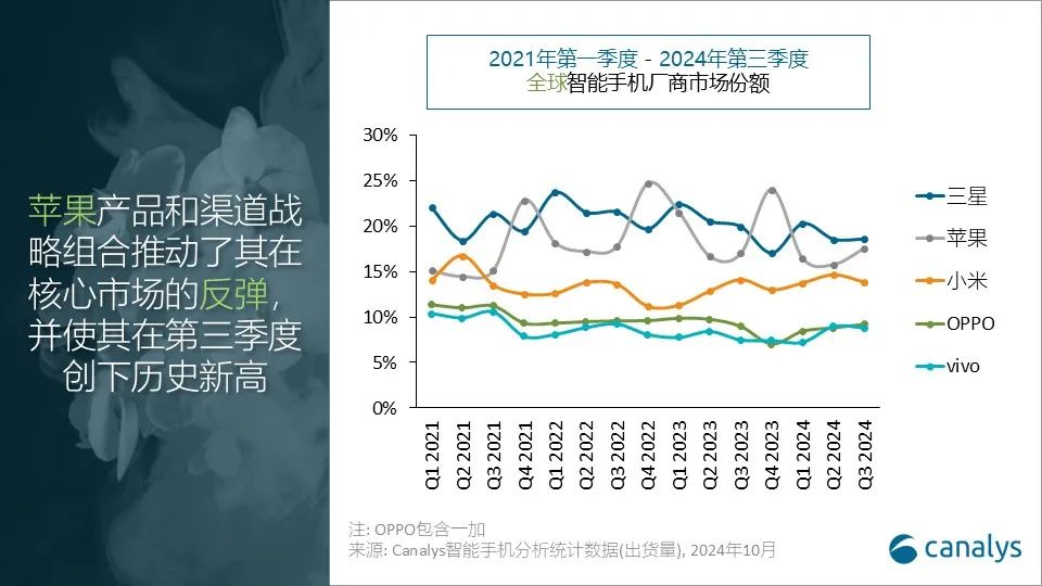 Canalys：第三季全球智慧型手機出貨量年增5%達3.1億台 三星拔得頭籌 - 圖片2