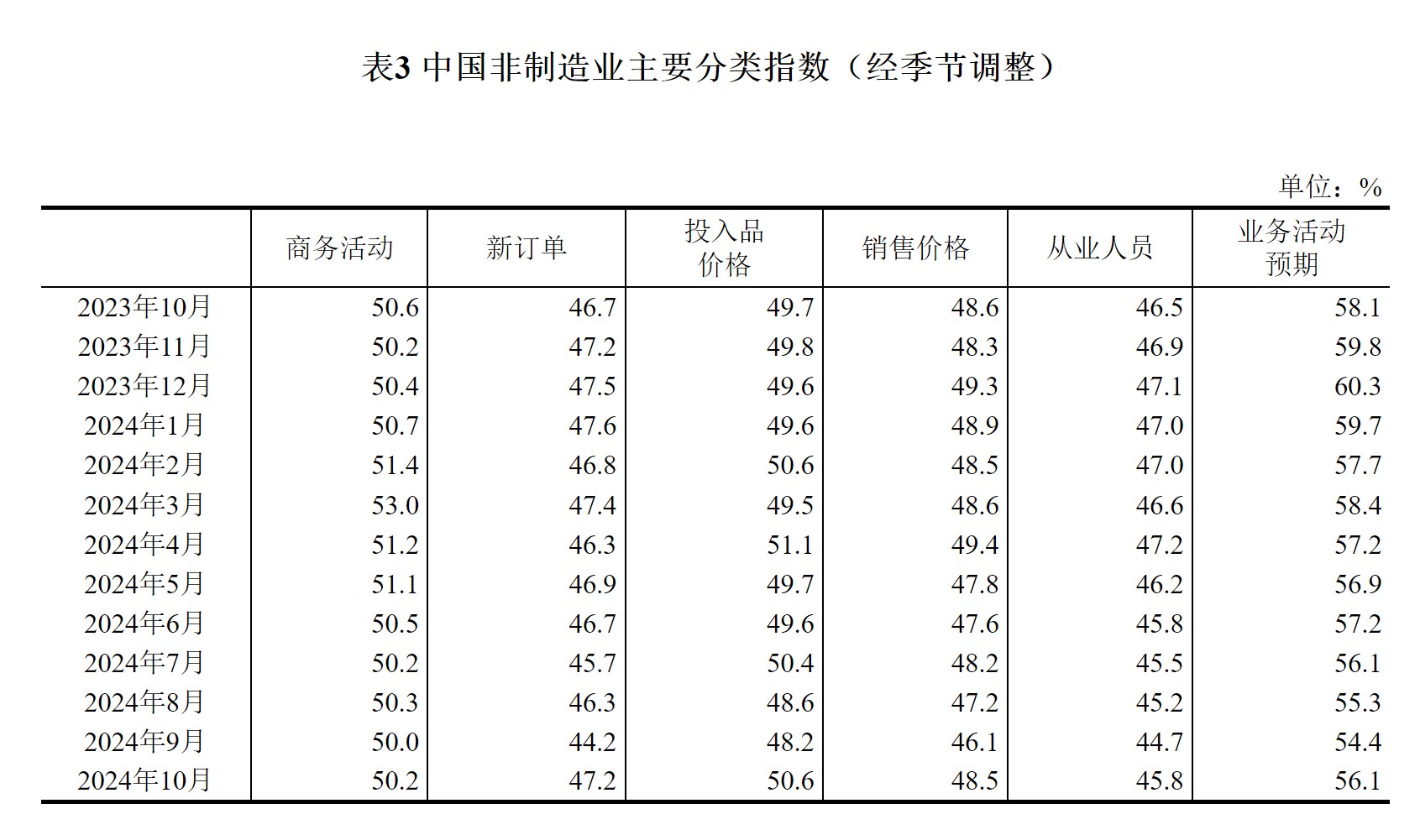 国家统计局：10月份制造业采购经理指数(PMI)为50.1% 比上月上升0.3个百分点 - 图片7