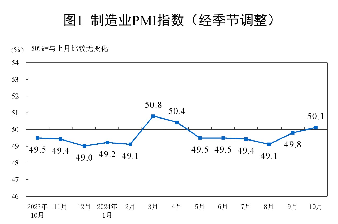 国家统计局：10月份制造业采购经理指数(PMI)为50.1% 比上月上升0.3个百分点 - 图片1