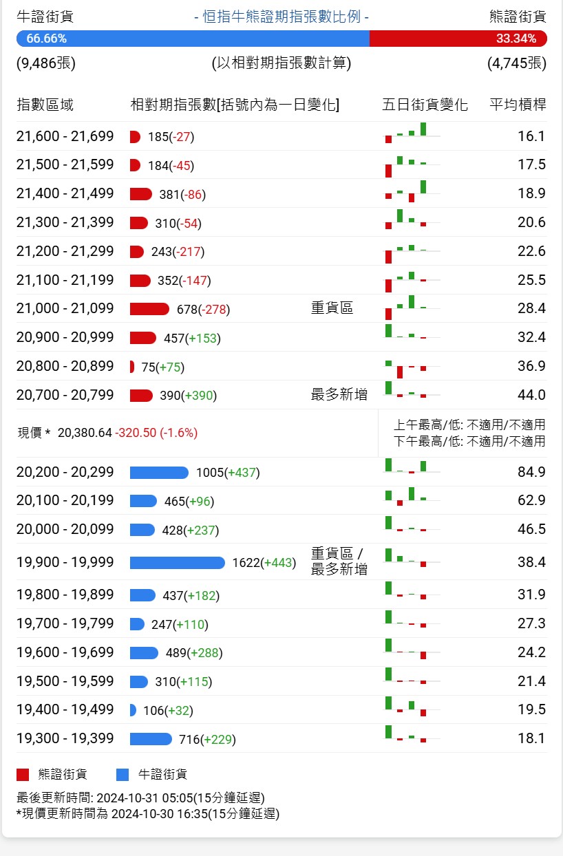 恒指牛熊街货比(67:33)︱10月31日 - 图片1