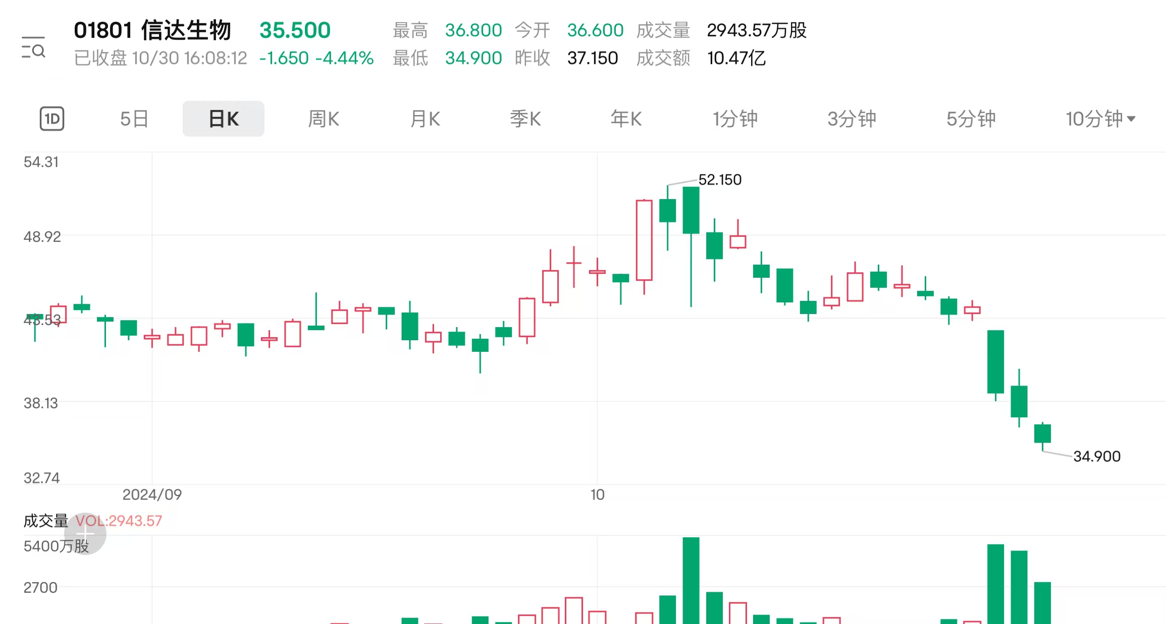 信达生物(01801)关联交易风波背后：拿走近180亿融资 留下连续五年亏损 - 图片1