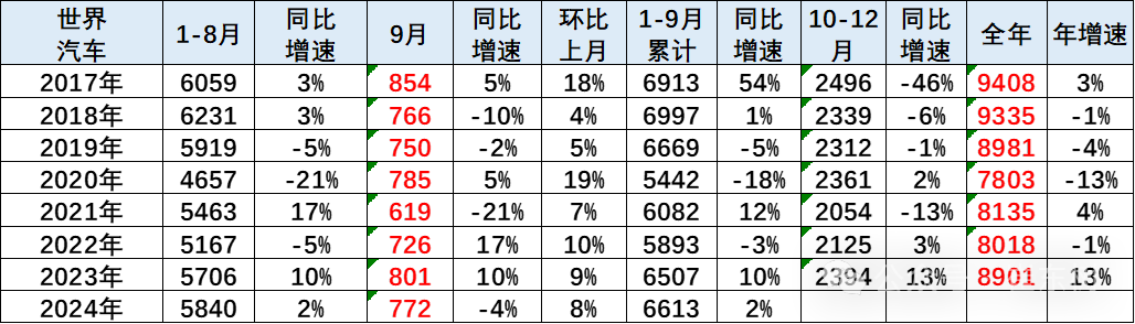 崔东树：2024年9月中国占世界汽车份额36% - 图片1