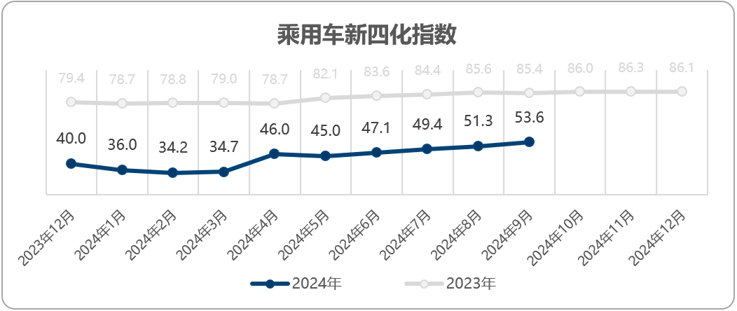 乘联分会：2024年9月乘用车新四化指数为53.6 - 图片2