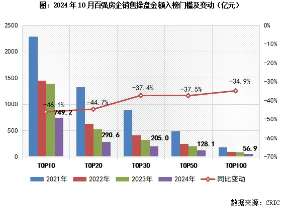 克而瑞地产研究：10月TOP100房企销售操盘金额4354.9亿元 环比增长73% - 图片5