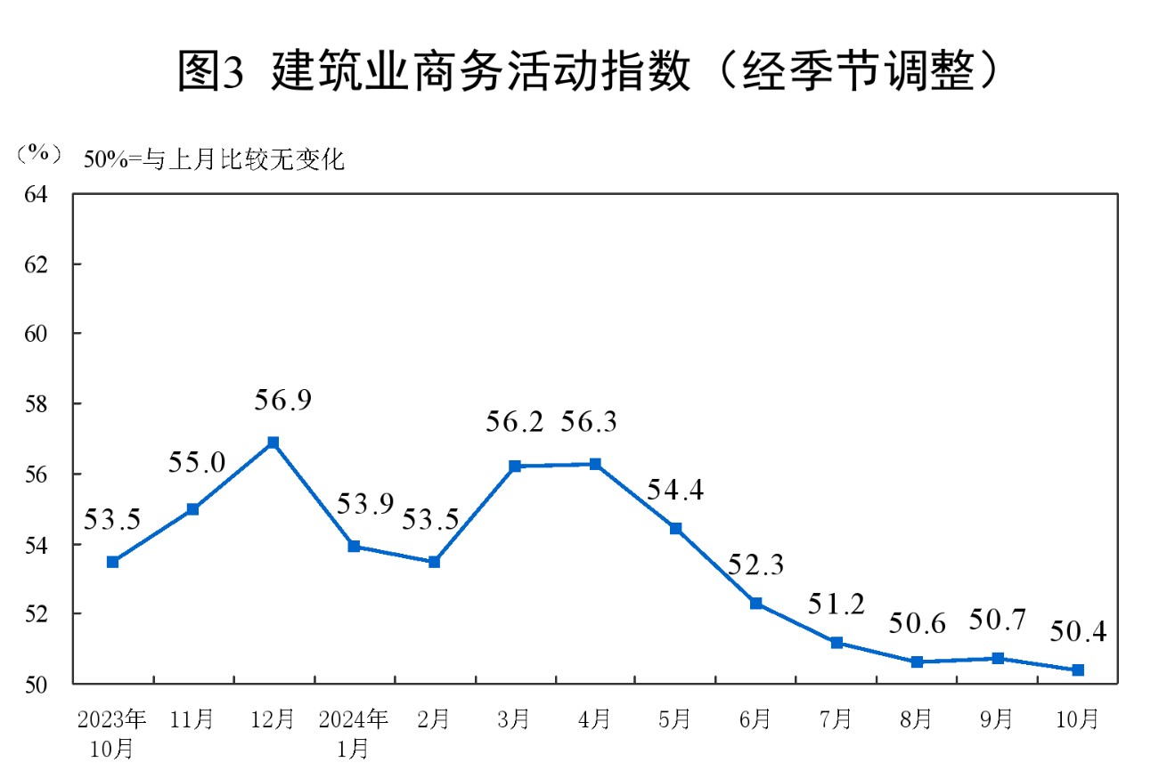 国家统计局：10月份制造业采购经理指数(PMI)为50.1% 比上月上升0.3个百分点 - 图片5