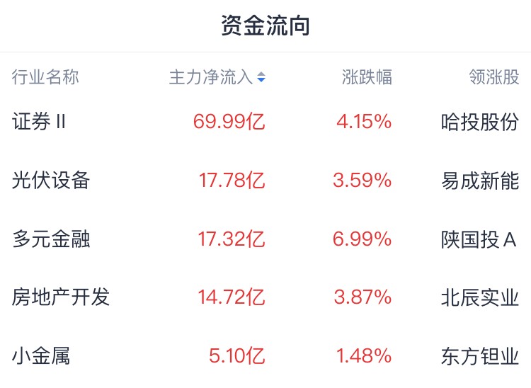 A股收评 | 指数冲高回落 沪指收涨0.42% 大金融概念强势 - 图片1