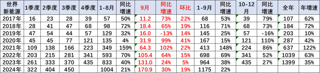 崔東樹：2024年9月世界新能源乘用車銷量171萬台 年增30% - 圖片4