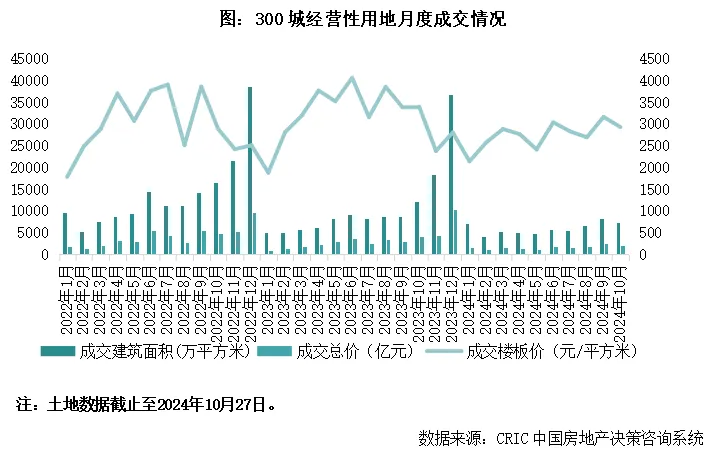 克而瑞：10月土地市场持续低位 市场热度有所分化 - 图片1