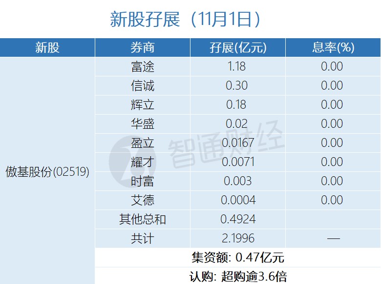 新股孖展统计 | 11月1日 - 图片1