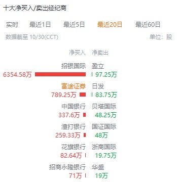 较发行价暴涨1600%  喜相逢集团（02473）存仓异动暗含信号？ - 图片3