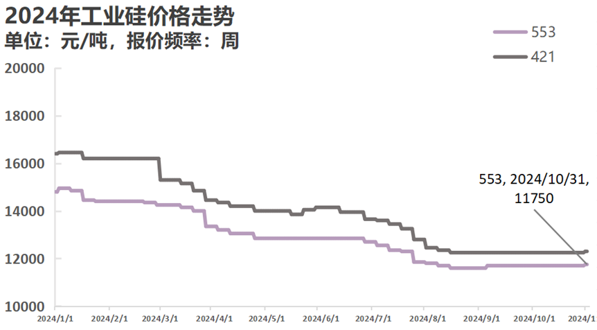 硅业分会：10月工业硅现货价格整体持稳 预计价格将维持底部震荡 - 图片1