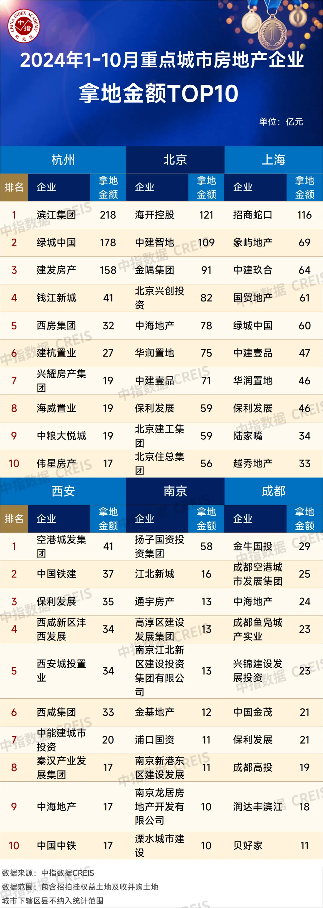 中指研究院：TOP100房企拿地总额同比降幅有所扩大 央国企及地方国资仍是主力 - 图片3