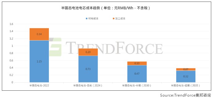 集邦咨询：全固态电池有望在2027年前达到GWh级量产 - 图片4