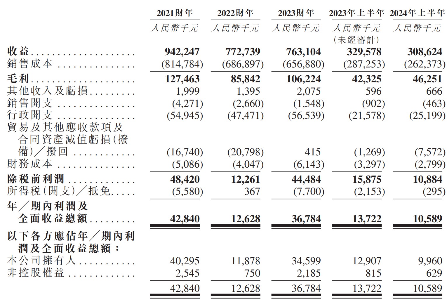 新股消息 | 粤源建设递表港交所 在广东省非国有幕墙解决方案提供商中排名第八 - 图片2