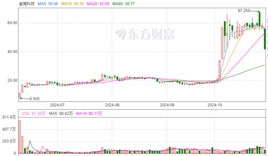 宜搜科技(02550)“疯狂十月”：暴涨暴跌背后，市场将迎87亿解禁 - 图片1