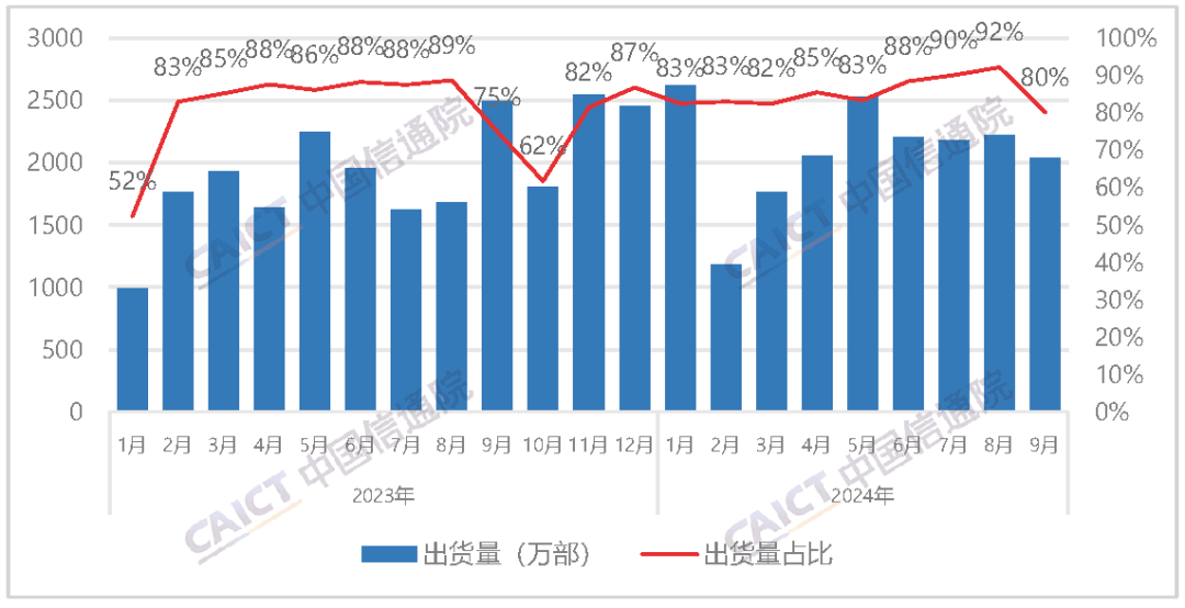 中国信通院：9月国内市场手机出货量2537.1万部 同比下降23.8% - 图片3