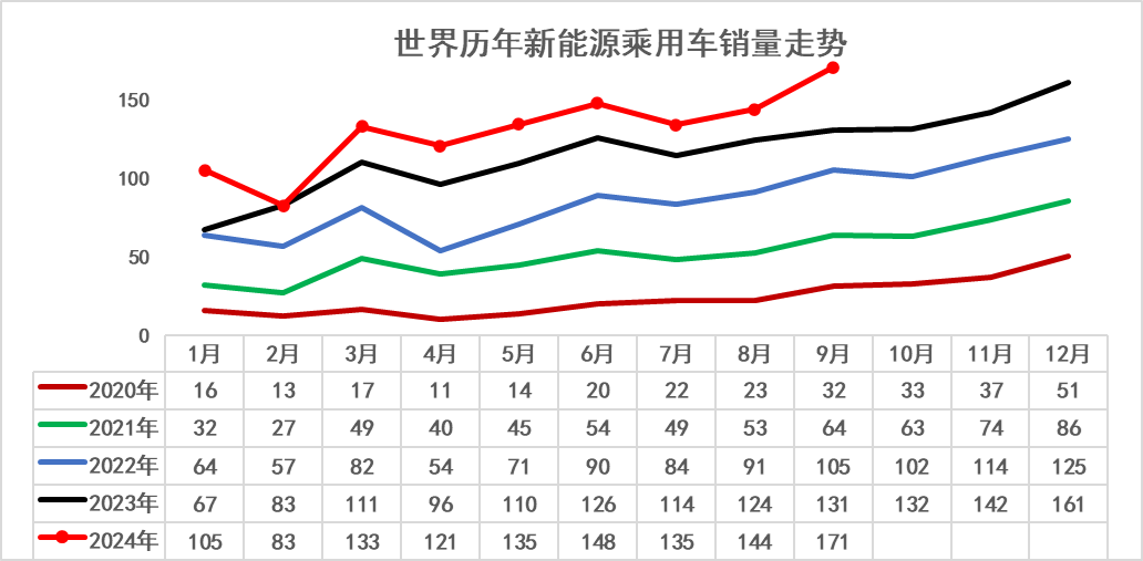 崔東樹：2024年9月世界新能源乘用車銷量171萬台 年增30% - 圖片5