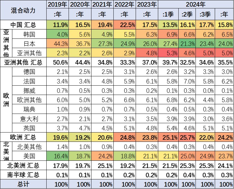 崔東樹：2024年9月世界新能源乘用車銷量171萬台 年增30% - 圖片21