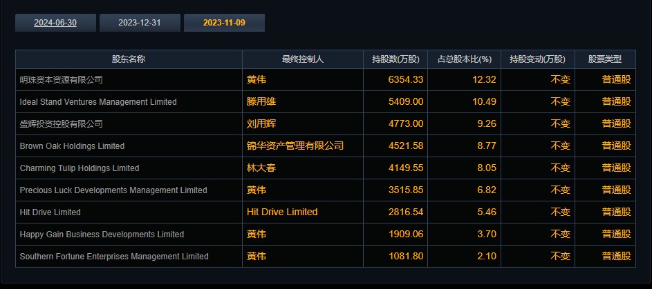 较发行价暴涨1600%  喜相逢集团（02473）存仓异动暗含信号？ - 图片6