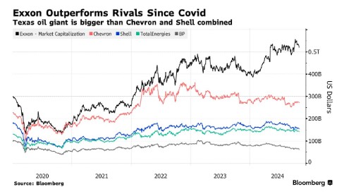 埃克森美孚(XOM.US)Q3业绩超预期 连续42年上调股息 - 图片1