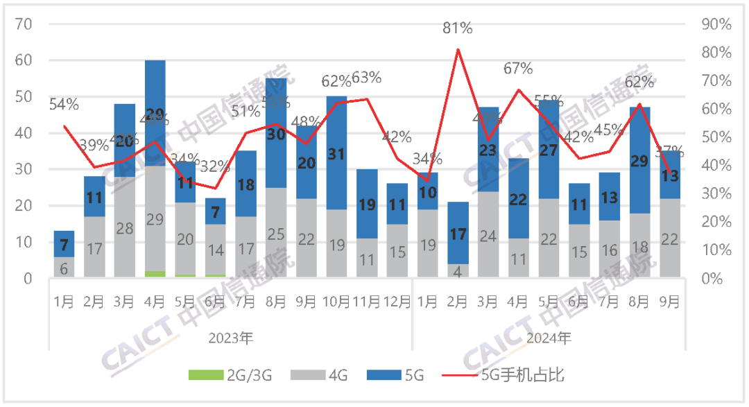 中国信通院：9月国内市场手机出货量2537.1万部 同比下降23.8% - 图片2