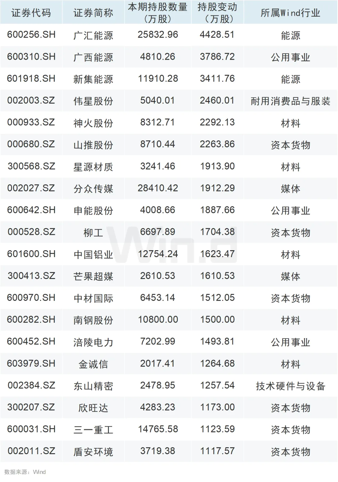 大举增持！QFII、社保基金最新持仓动向曝光！ - 图片6