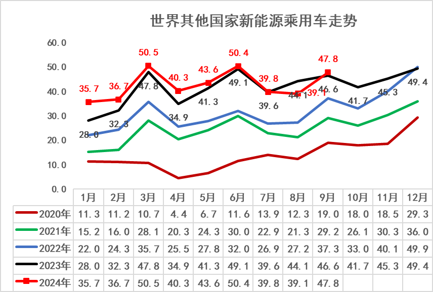 崔東樹：2024年9月世界新能源乘用車銷量171萬台 年增30% - 圖片7