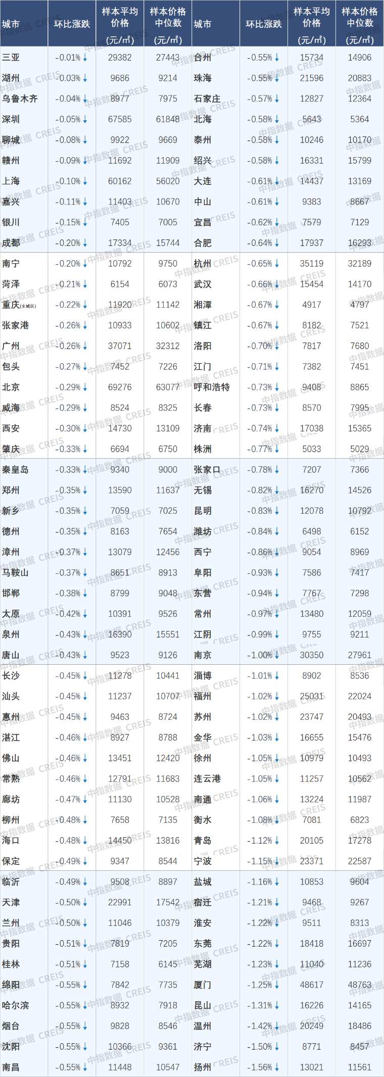 中指研究院：止跌回稳态势初现 10月核心城市二手房价格跌势减缓 - 图片7