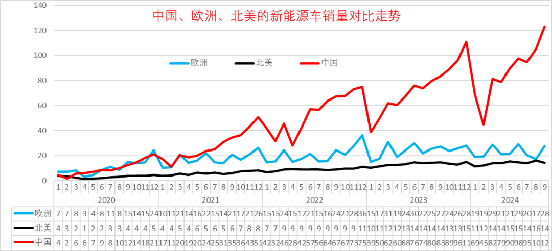 崔東樹：2024年9月世界新能源乘用車銷量171萬台 年增30% - 圖片9