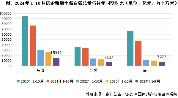 克而瑞：10月土地市场持续低位 市场热度有所分化 - 图片3