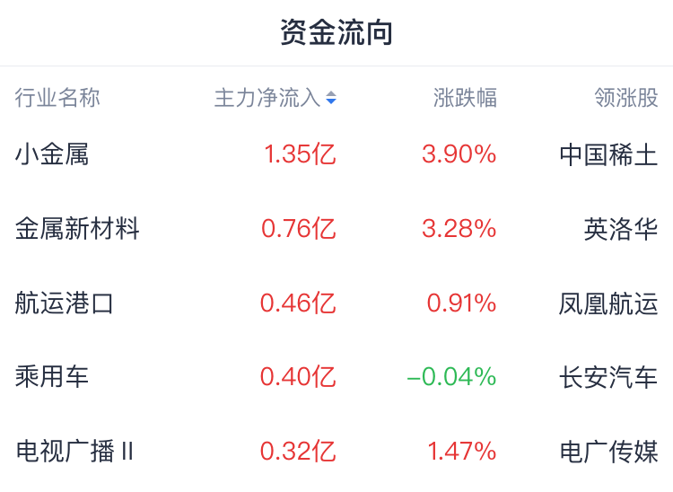 A股开盘速递 | 指数冲高回落，创指跌逾1%！光刻机概念逆势走强 - 图片1