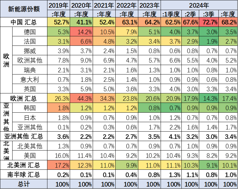 崔東樹：2024年9月世界新能源乘用車銷量171萬台 年增30% - 圖片15