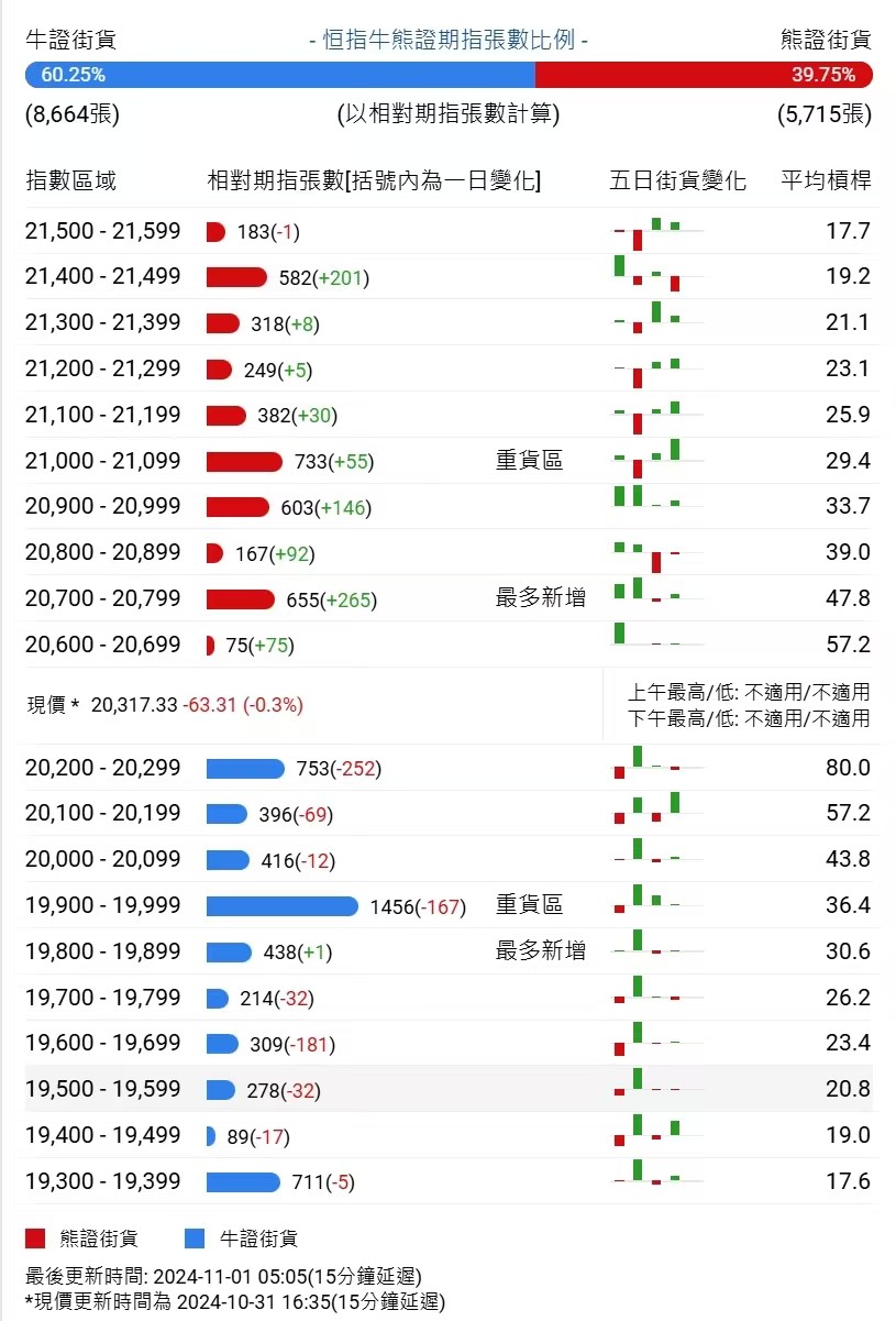 恒指牛熊街货比(60:40)︱11月1日 - 图片1