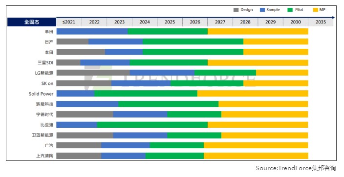 集邦咨询：全固态电池有望在2027年前达到GWh级量产 - 图片2