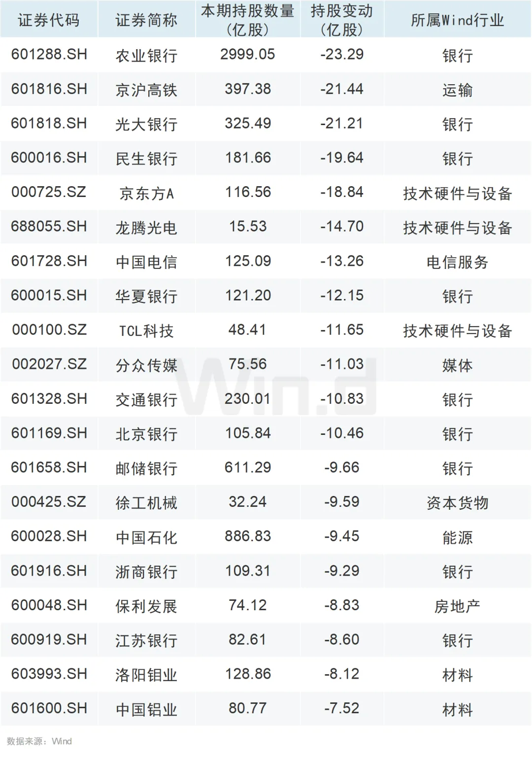 大举增持！QFII、社保基金最新持仓动向曝光！ - 图片2