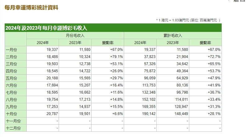 澳门10月份幸运博彩毛收入共计207.87亿澳门元 同比增长6.6% - 图片1