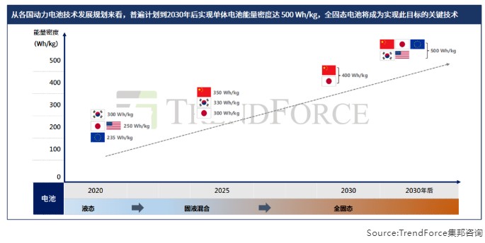 集邦咨询：全固态电池有望在2027年前达到GWh级量产 - 图片1