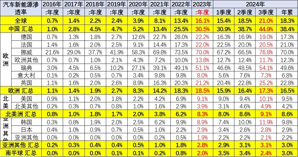 崔東樹：2024年9月世界新能源乘用車銷量171萬台 年增30% - 圖片14