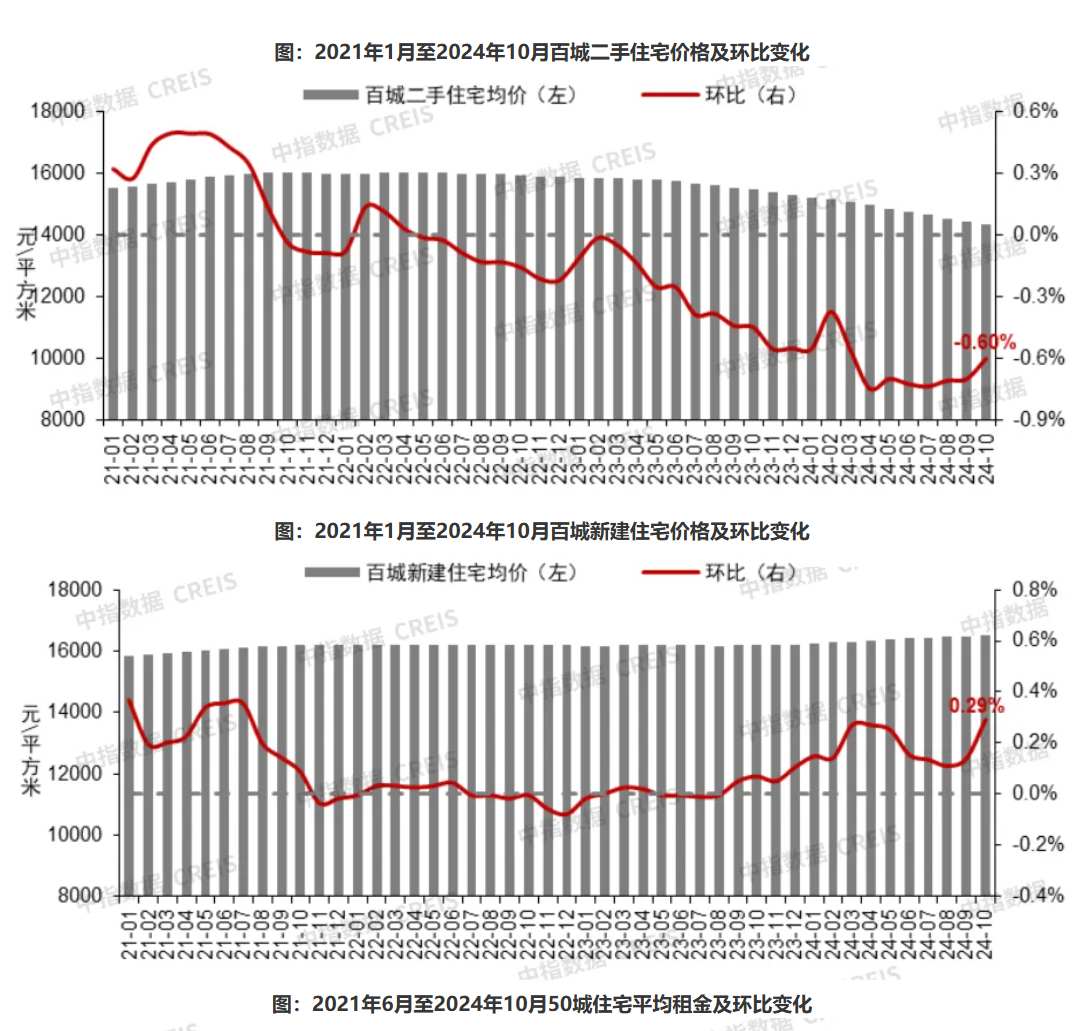 中指研究院：止跌回稳态势初现 10月核心城市二手房价格跌势减缓 - 图片1