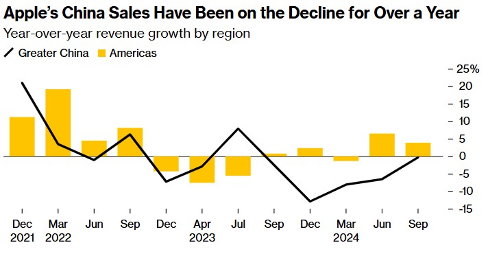 iPhone收入回升难“带飞”！在华业务承压 苹果(AAPL.US)本季营收增长或放缓 - 图片1