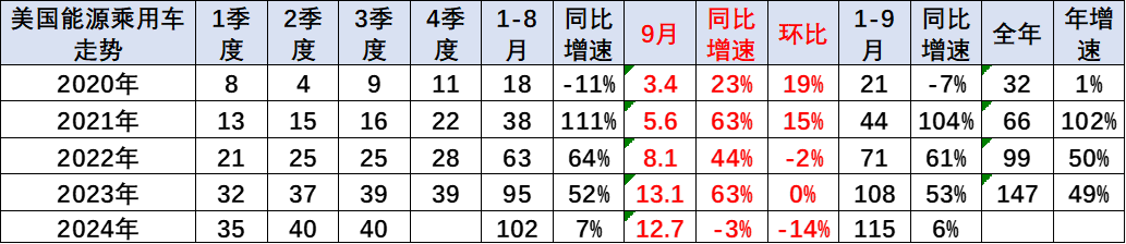 崔東樹：2024年9月世界新能源乘用車銷量171萬台 年增30% - 圖片10