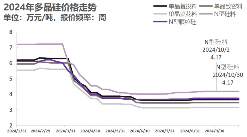 硅业分会：10月工业硅现货价格整体持稳 预计价格将维持底部震荡 - 图片2