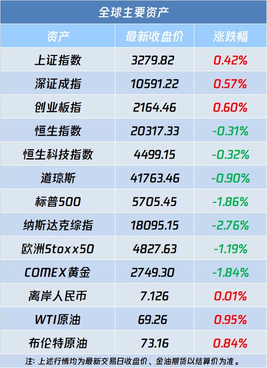 A股盤前播報 | 中美金融工作小組舉行第六次會議 任正非談人工智慧 - 圖片2