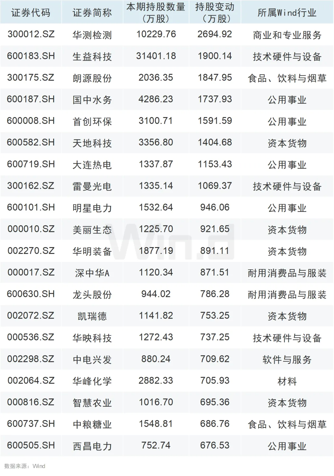 大举增持！QFII、社保基金最新持仓动向曝光！ - 图片4