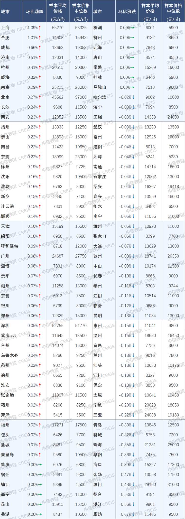 中指研究院：止跌回稳态势初现 10月核心城市二手房价格跌势减缓 - 图片6