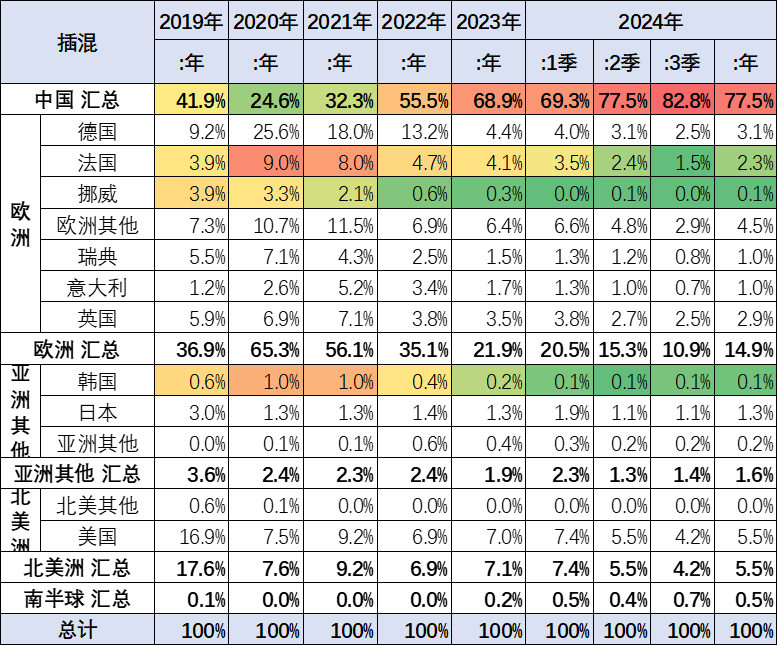 崔東樹：2024年9月世界新能源乘用車銷量171萬台 年增30% - 圖片19